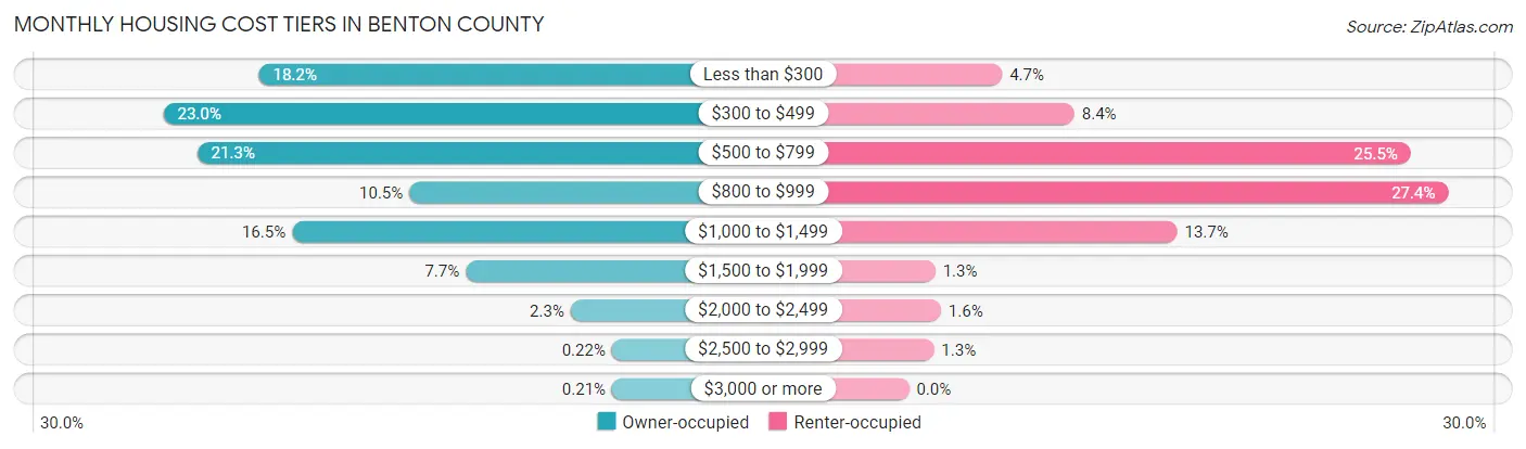 Monthly Housing Cost Tiers in Benton County