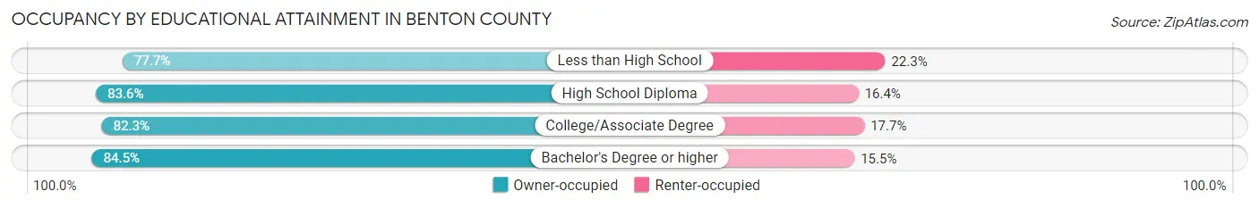 Occupancy by Educational Attainment in Benton County