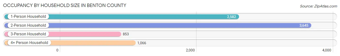 Occupancy by Household Size in Benton County