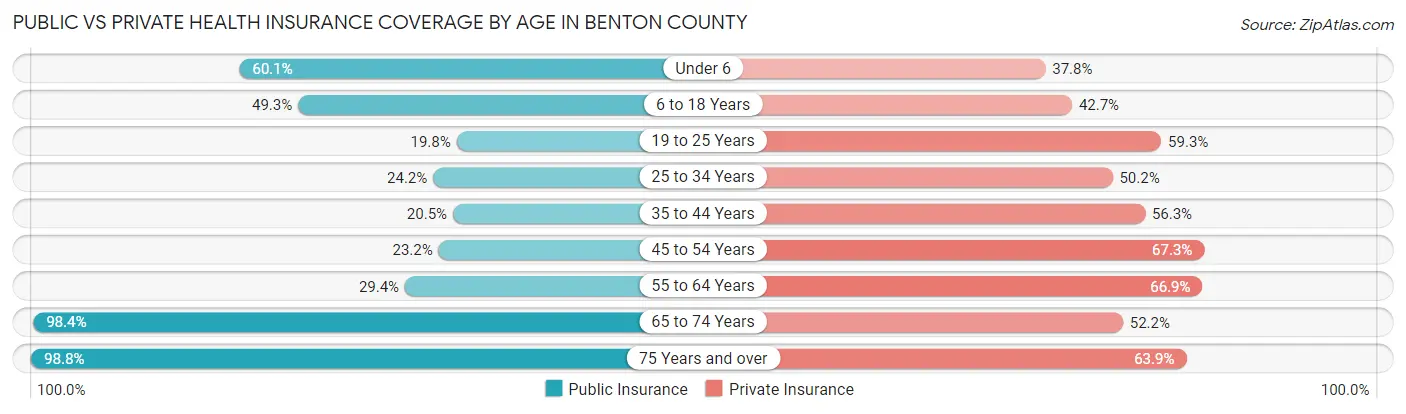 Public vs Private Health Insurance Coverage by Age in Benton County