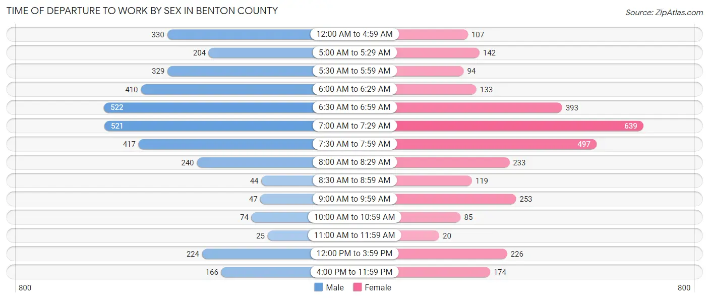 Time of Departure to Work by Sex in Benton County