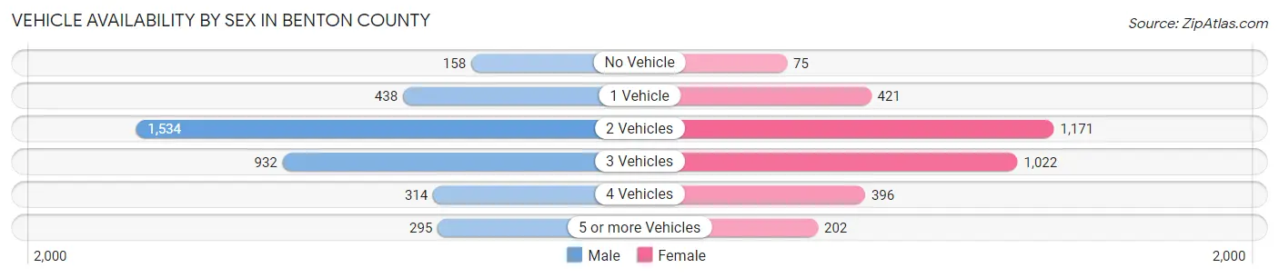 Vehicle Availability by Sex in Benton County