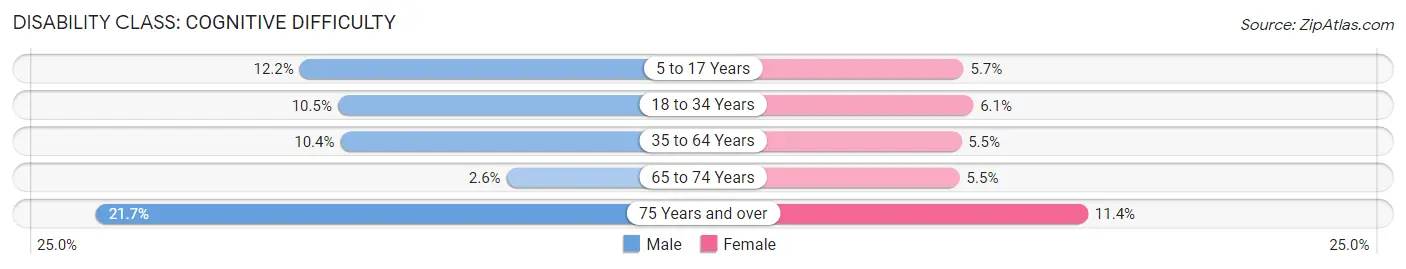 Disability in Bollinger County: <span>Cognitive Difficulty</span>