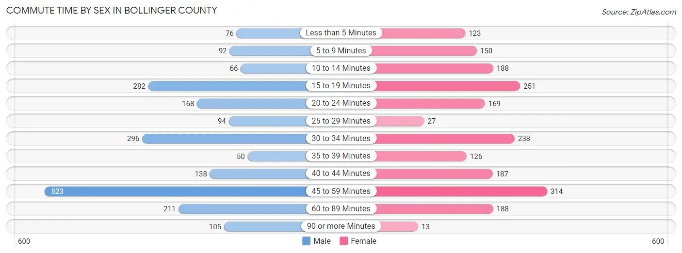 Commute Time by Sex in Bollinger County