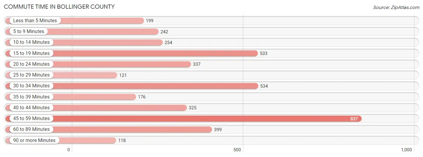 Commute Time in Bollinger County