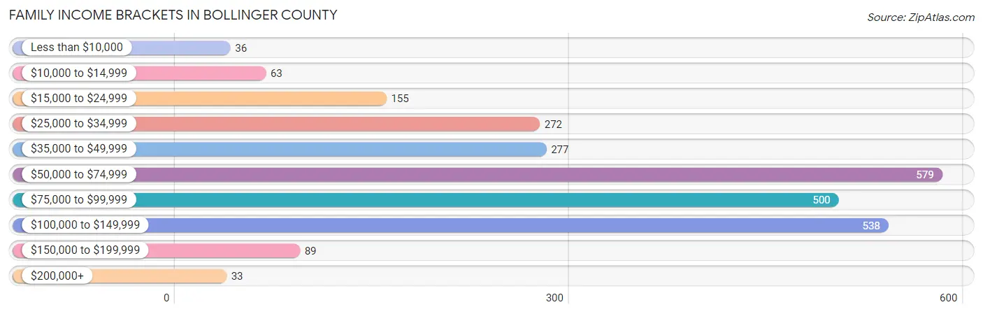 Family Income Brackets in Bollinger County