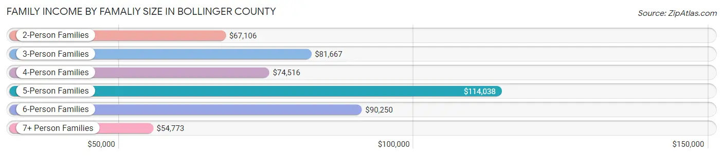 Family Income by Famaliy Size in Bollinger County