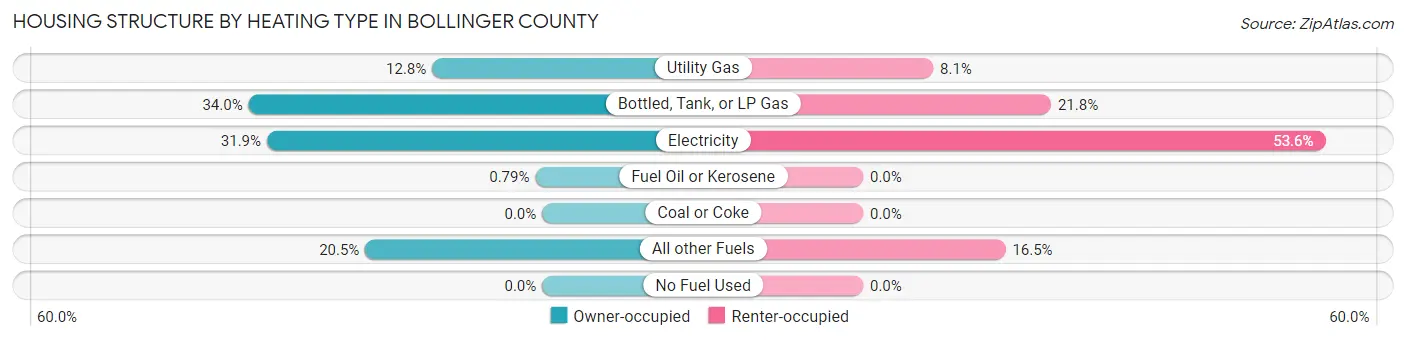 Housing Structure by Heating Type in Bollinger County