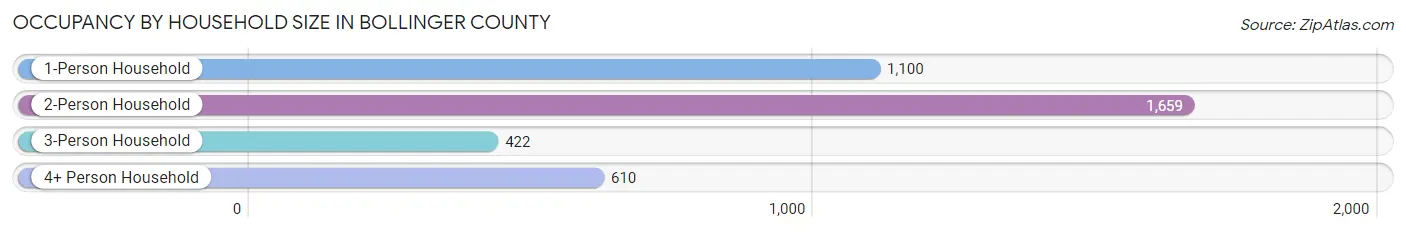 Occupancy by Household Size in Bollinger County