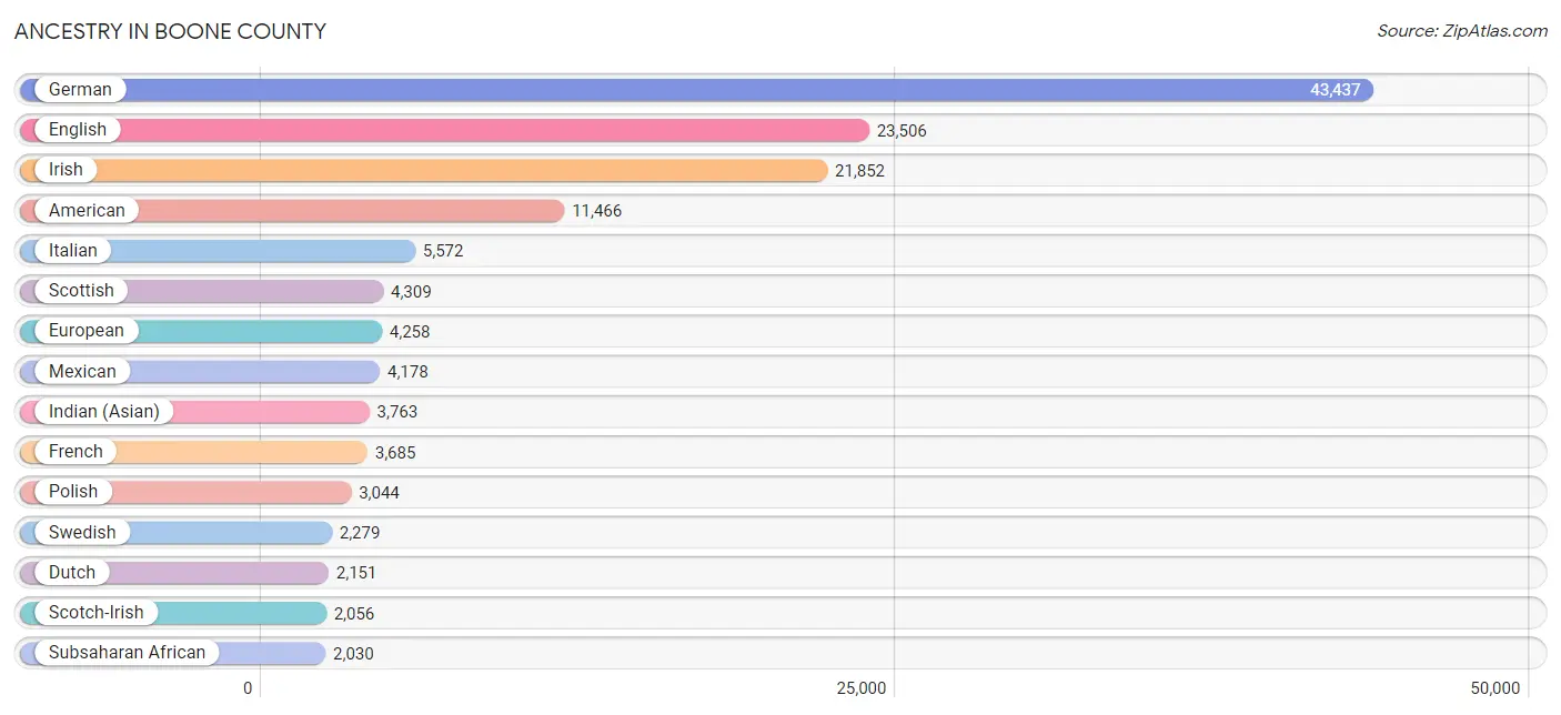 Ancestry in Boone County