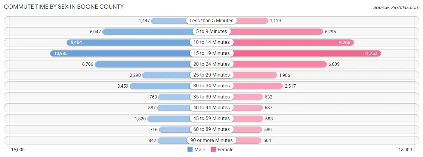 Commute Time by Sex in Boone County