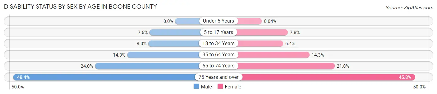 Disability Status by Sex by Age in Boone County