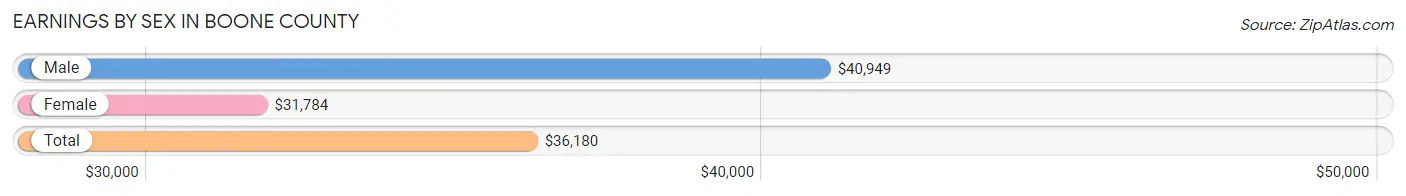 Earnings by Sex in Boone County