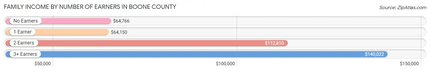 Family Income by Number of Earners in Boone County