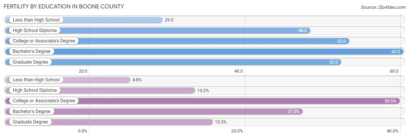 Female Fertility by Education Attainment in Boone County