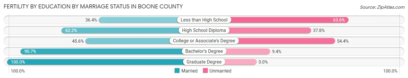 Female Fertility by Education by Marriage Status in Boone County