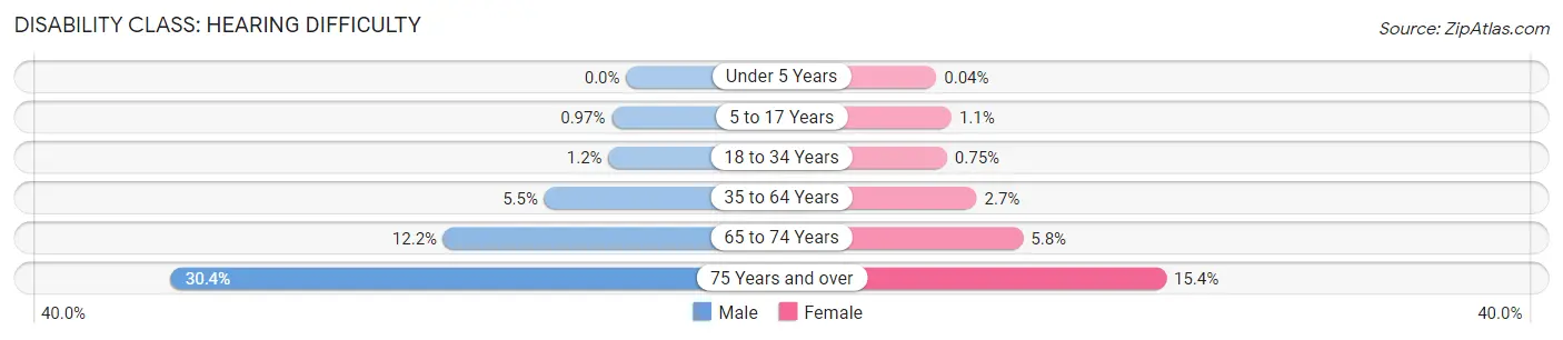 Disability in Boone County: <span>Hearing Difficulty</span>