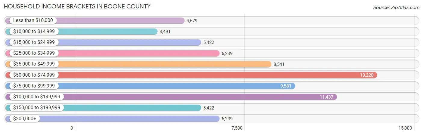 Household Income Brackets in Boone County