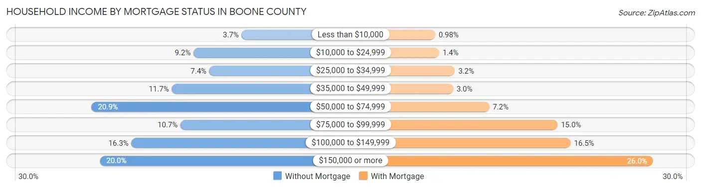 Household Income by Mortgage Status in Boone County