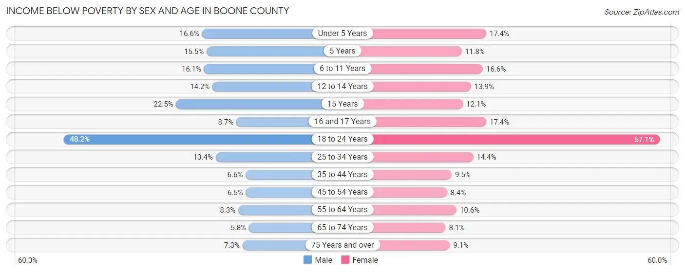 Income Below Poverty by Sex and Age in Boone County