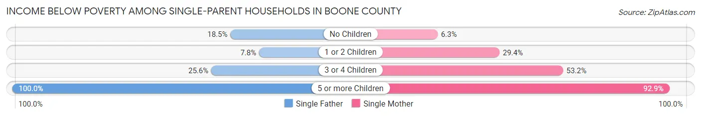 Income Below Poverty Among Single-Parent Households in Boone County