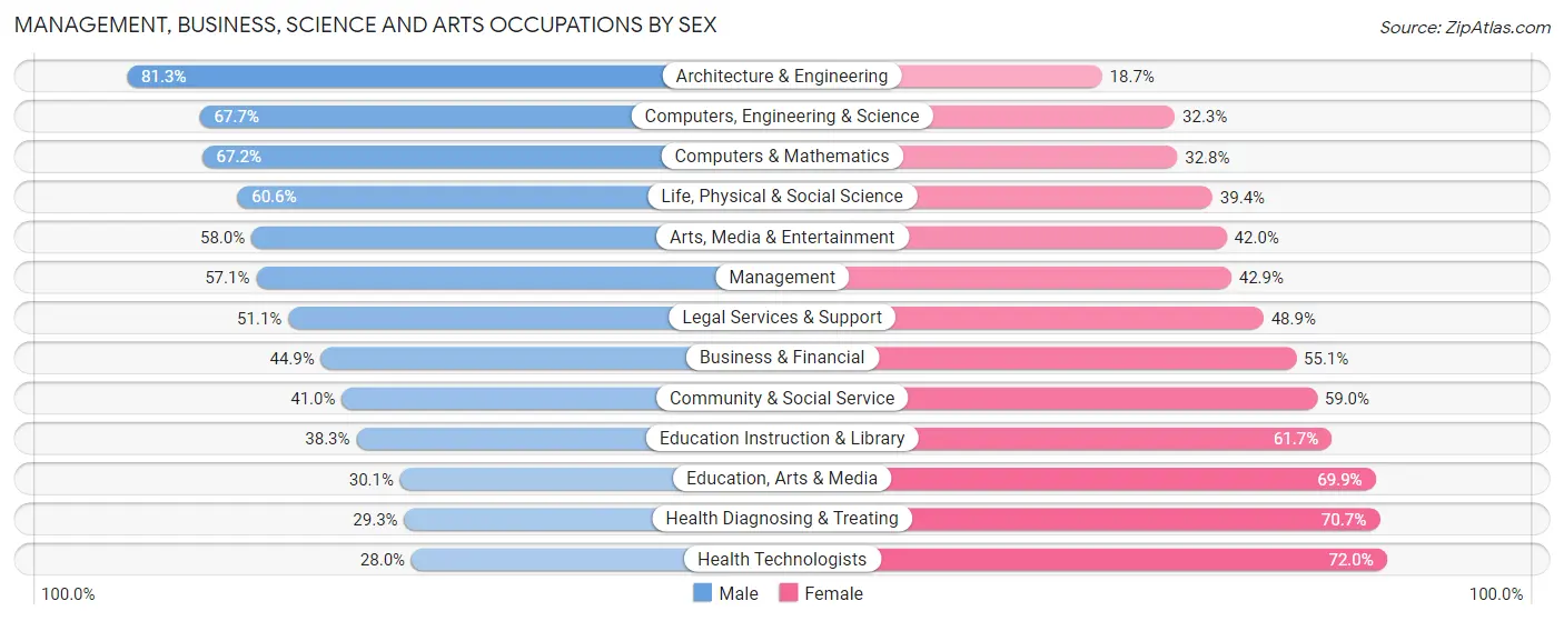 Management, Business, Science and Arts Occupations by Sex in Boone County