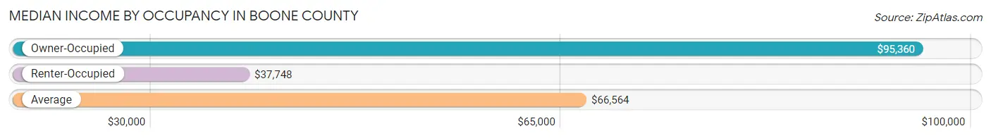 Median Income by Occupancy in Boone County