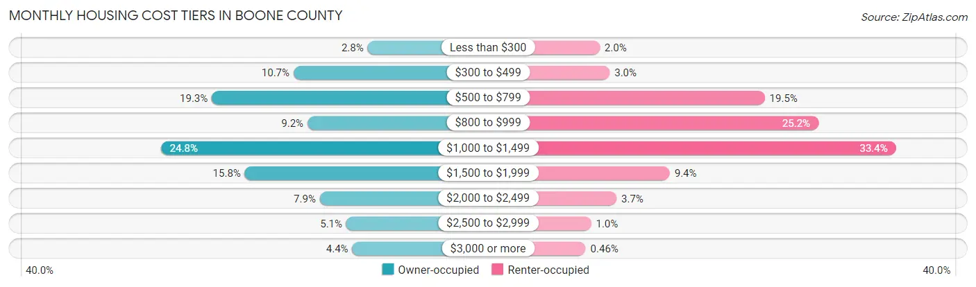 Monthly Housing Cost Tiers in Boone County