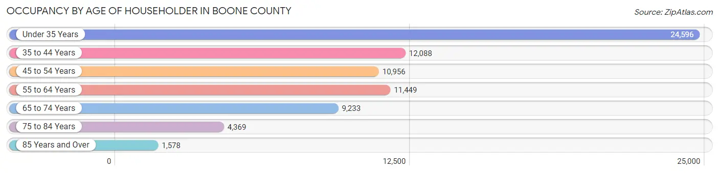 Occupancy by Age of Householder in Boone County