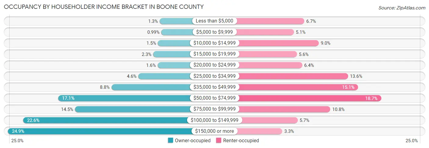 Occupancy by Householder Income Bracket in Boone County