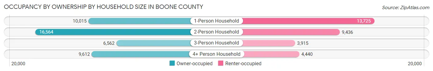 Occupancy by Ownership by Household Size in Boone County