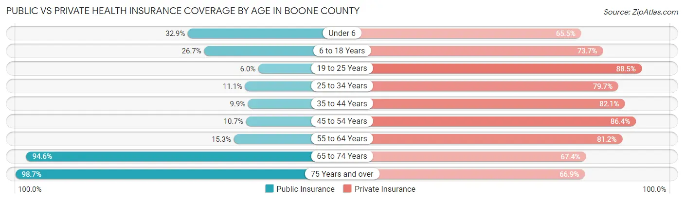 Public vs Private Health Insurance Coverage by Age in Boone County