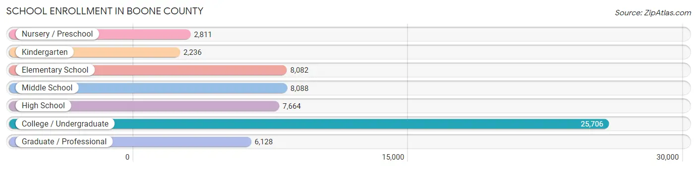 School Enrollment in Boone County