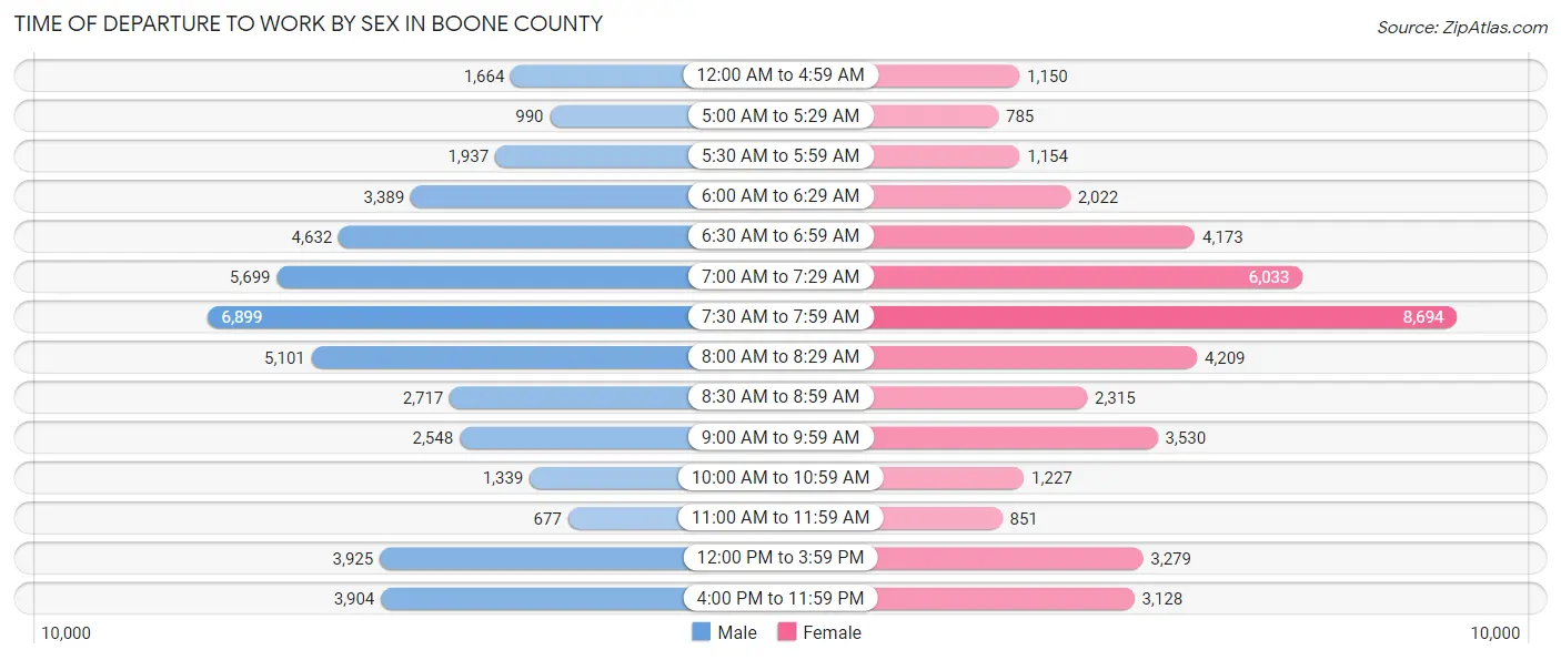 Time of Departure to Work by Sex in Boone County