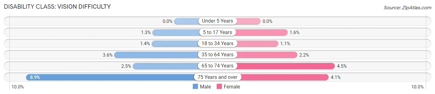 Disability in Boone County: <span>Vision Difficulty</span>