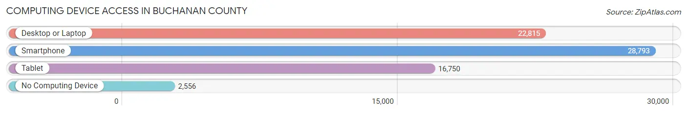 Computing Device Access in Buchanan County