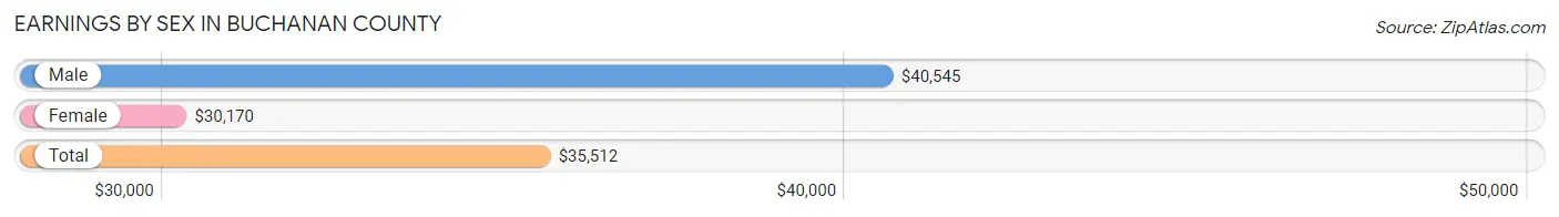 Earnings by Sex in Buchanan County