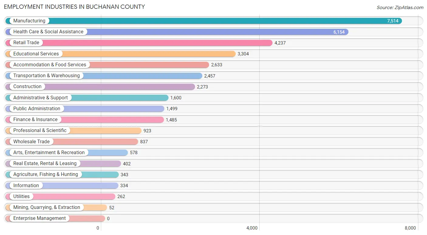 Employment Industries in Buchanan County