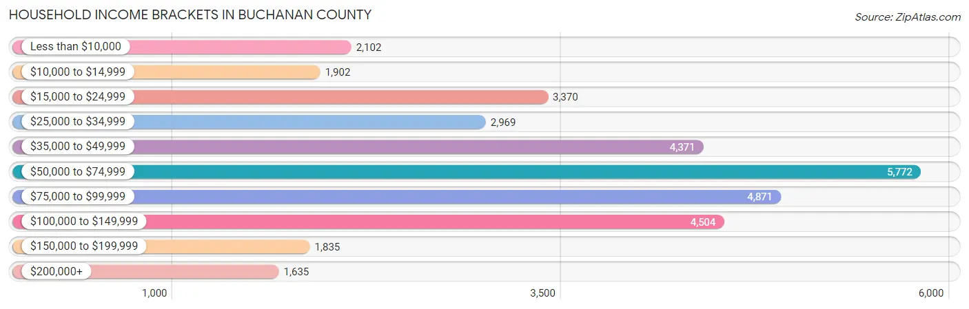 Household Income Brackets in Buchanan County