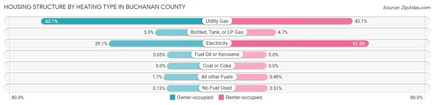 Housing Structure by Heating Type in Buchanan County