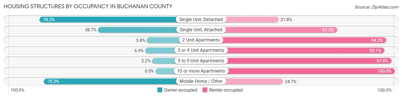 Housing Structures by Occupancy in Buchanan County