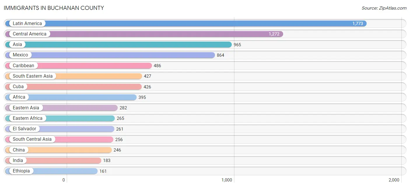 Immigrants in Buchanan County