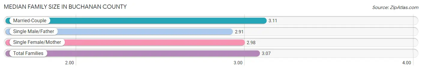 Median Family Size in Buchanan County