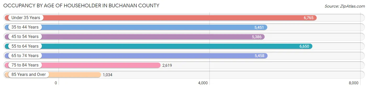 Occupancy by Age of Householder in Buchanan County