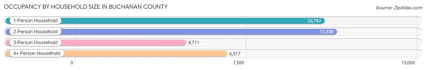 Occupancy by Household Size in Buchanan County