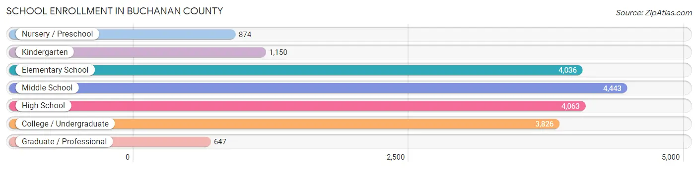 School Enrollment in Buchanan County