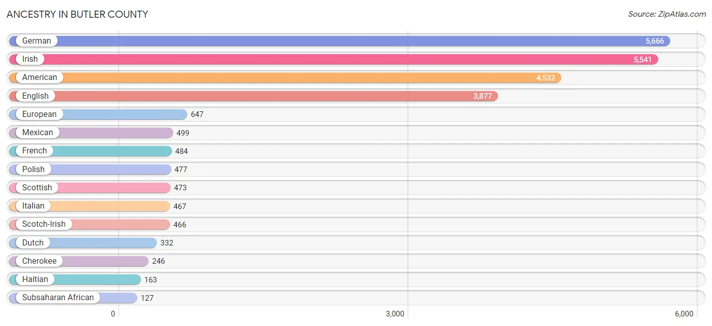 Ancestry in Butler County