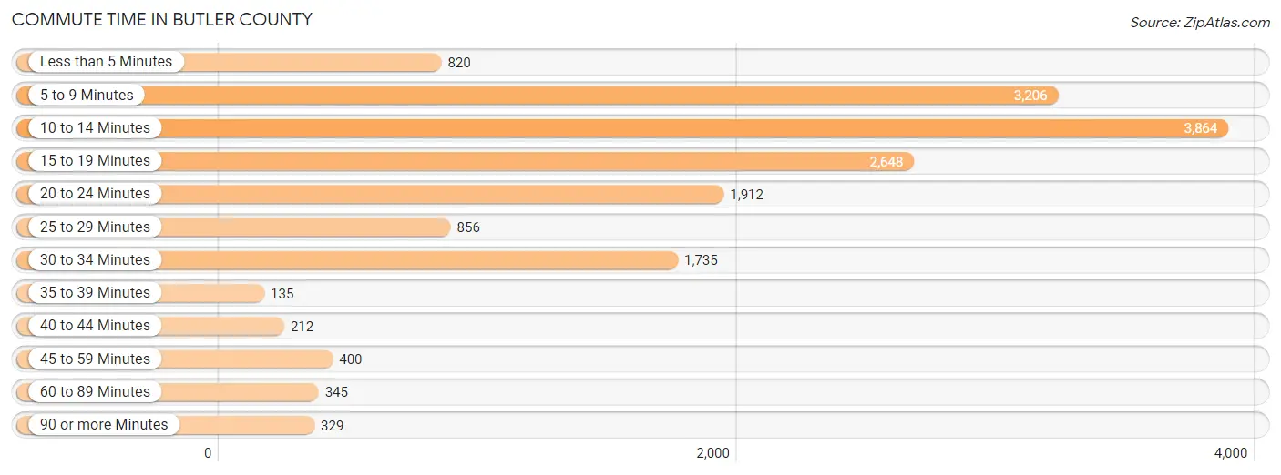 Commute Time in Butler County