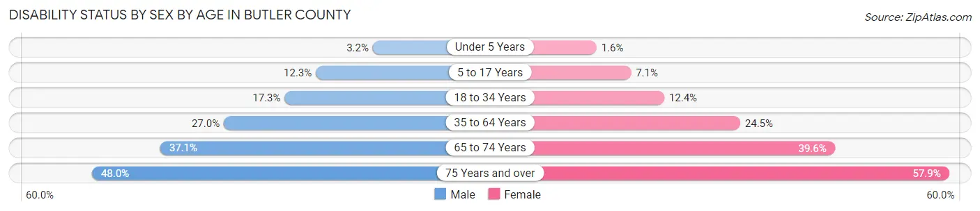 Disability Status by Sex by Age in Butler County