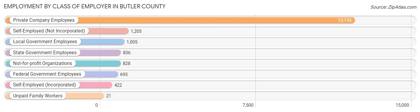 Employment by Class of Employer in Butler County